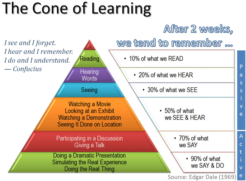 Cone Of Learning