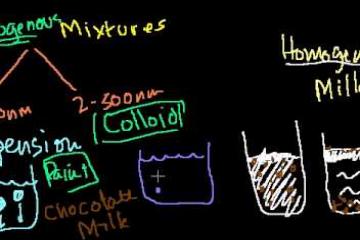 Lecture: Suspensions, Colloids and Solutions 