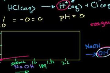 Lecture: Strong Acid Titration